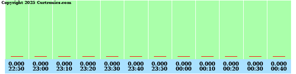 Milwaukee Weather Average Wind Speed (Last 2 Hours)