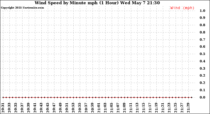 Milwaukee Weather Wind Speed by Minute mph (1 Hour)