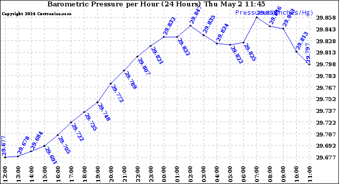 Milwaukee Weather Barometric Pressure per Hour (24 Hours)