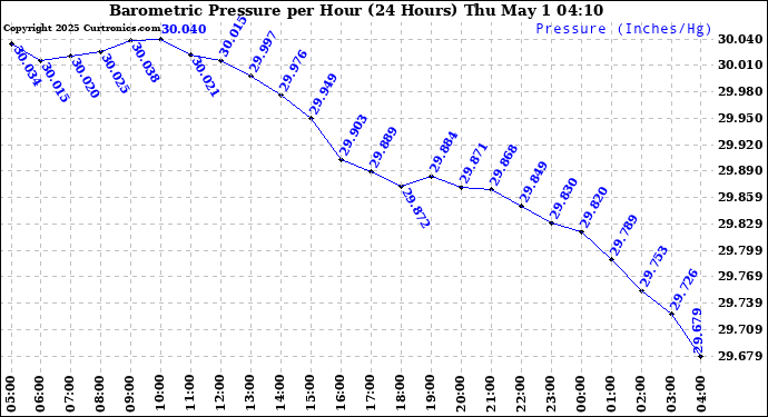 Milwaukee Weather Barometric Pressure per Hour (24 Hours)