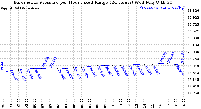 Milwaukee Weather Barometric Pressure per Hour Fixed Range (24 Hours)