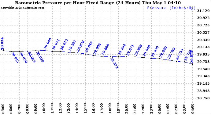 Milwaukee Weather Barometric Pressure per Hour Fixed Range (24 Hours)