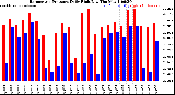 Milwaukee Weather /Weather/graphs/images/grBarHiByDays+grBarLoByDays