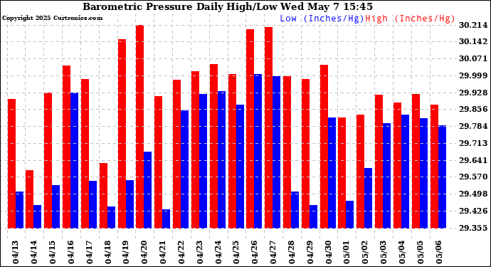 Milwaukee Weather Barometric Pressure Daily High/Low