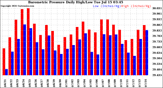 Milwaukee Weather Barometric Pressure Daily High Low From 