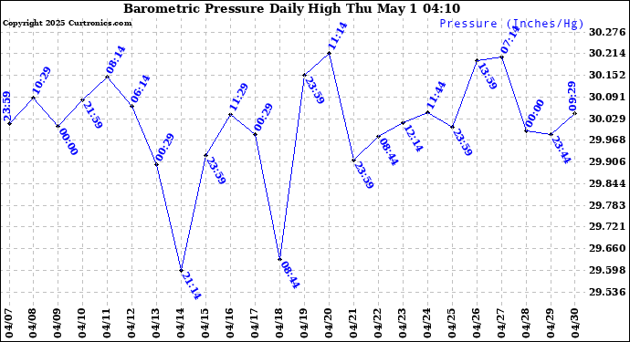 Milwaukee Weather Barometric Pressure Daily High