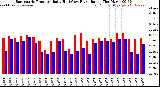 Milwaukee Weather /Weather/graphs/images/grBarHiByDaysFR+grBarLoByDaysFR