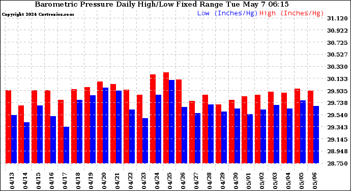 Milwaukee Weather Barometric Pressure Daily High/Low Fixed Range