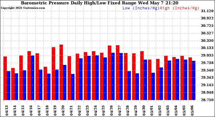 Milwaukee Weather Barometric Pressure Daily High/Low Fixed Range