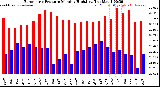 Milwaukee Weather /Weather/graphs/images/grBarHiByMonths+grBarLoByMonths