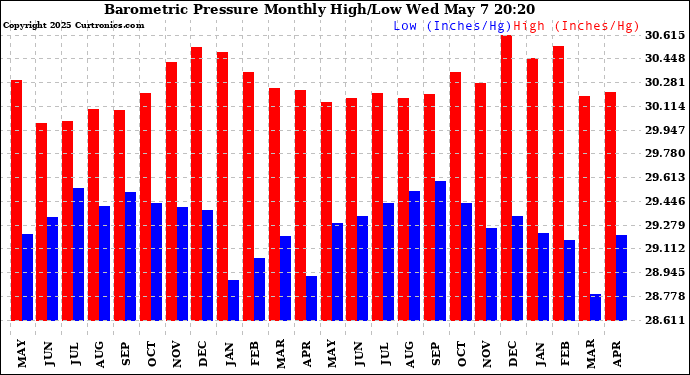 Milwaukee Weather Barometric Pressure Monthly High/Low