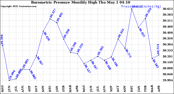 Milwaukee Weather Barometric Pressure Monthly High