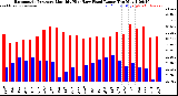 Milwaukee Weather /Weather/graphs/images/grBarHiByMonthsFR+grBarLoByMonthsFR