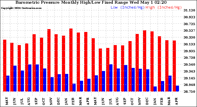 Milwaukee Weather Barometric Pressure Monthly High/Low Fixed Range