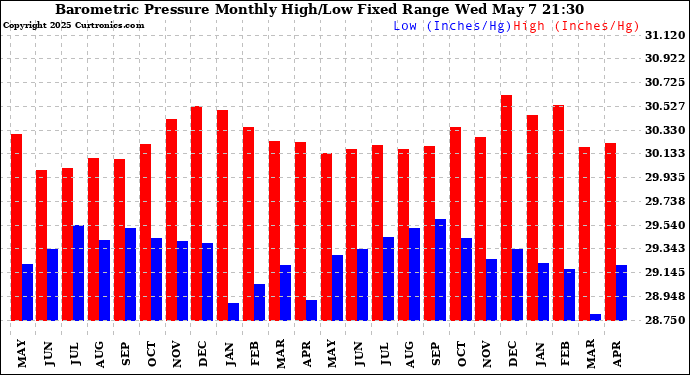 Milwaukee Weather Barometric Pressure Monthly High/Low Fixed Range