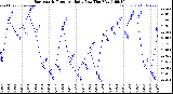 Milwaukee Weather /Weather/graphs/images/grBarLoByDays