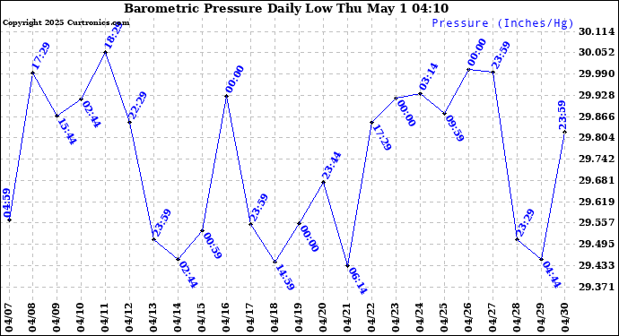 Milwaukee Weather Barometric Pressure Daily Low