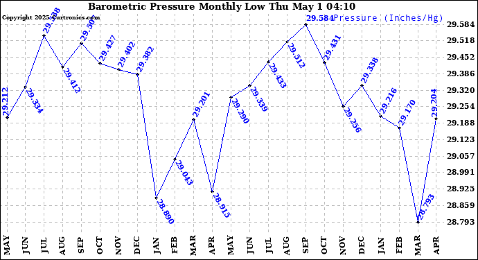 Milwaukee Weather Barometric Pressure Monthly Low