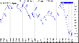 Milwaukee Weather /Weather/graphs/images/grChillLoByDays