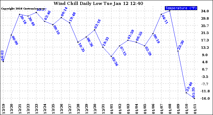 Milwaukee Weather Wind Chill Daily Low