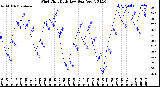 Milwaukee Weather /Weather/graphs/images/grChillLoByDaysDB