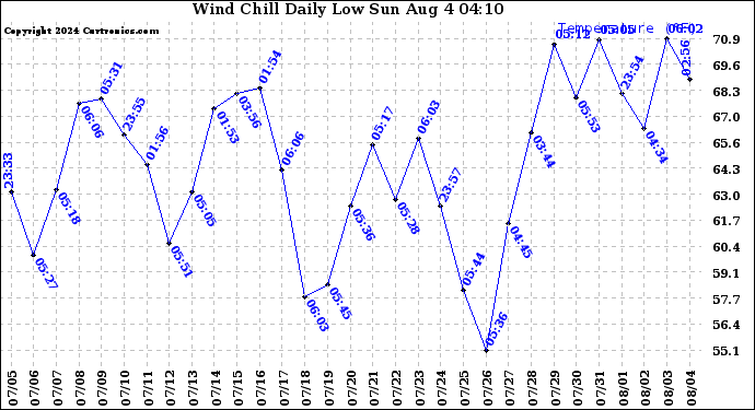 Milwaukee Weather Wind Chill Daily Low