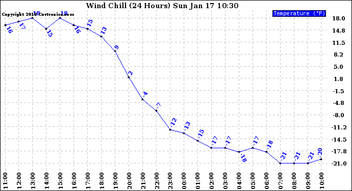 Milwaukee Weather Wind Chill (24 Hours)