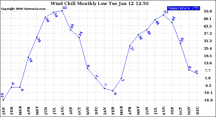 Milwaukee Weather Wind Chill Monthly Low