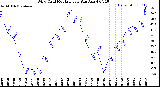 Milwaukee Weather /Weather/graphs/images/grChillLoByMonthsDB