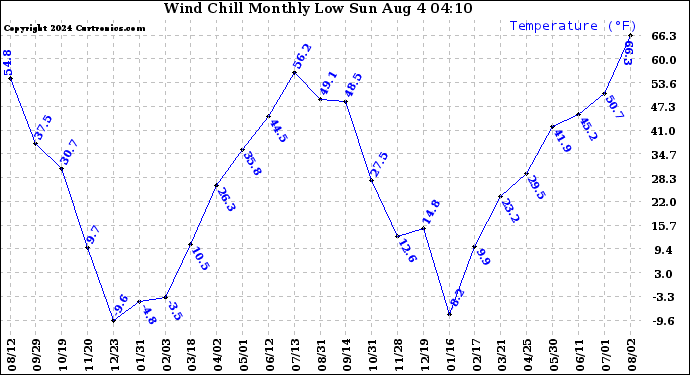 Milwaukee Weather Wind Chill Monthly Low