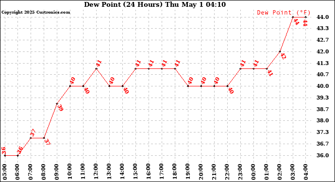 Milwaukee Weather Dew Point (24 Hours)