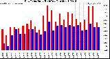 Milwaukee Weather /Weather/graphs/images/grDewHiByDays+grDewLoByDays