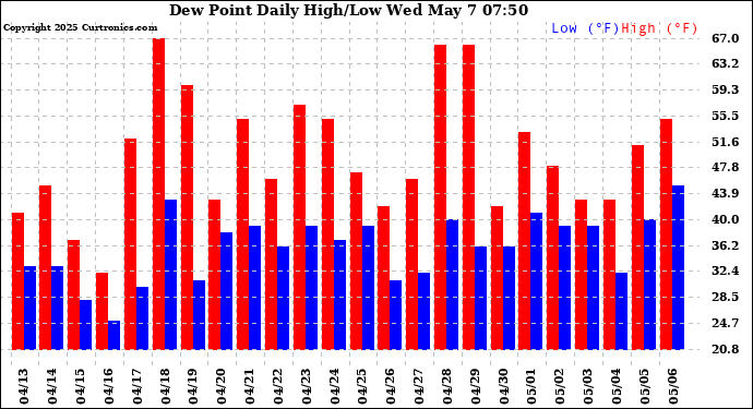 Milwaukee Weather Dew Point Daily High/Low