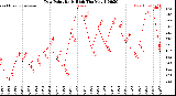 Milwaukee Weather /Weather/graphs/images/grDewHiByDays