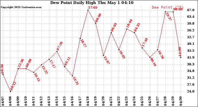 Milwaukee Weather Dew Point Daily High