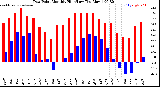 Milwaukee Weather /Weather/graphs/images/grDewHiByMonths+grDewLoByMonths