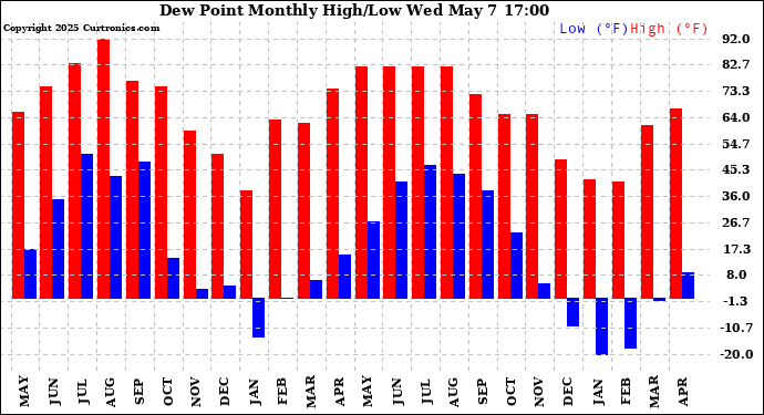 Milwaukee Weather Dew Point Monthly High/Low