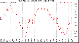 Milwaukee Weather /Weather/graphs/images/grDewHiByMonths