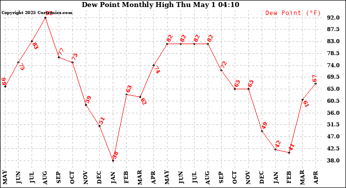 Milwaukee Weather Dew Point Monthly High