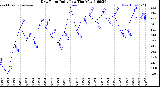 Milwaukee Weather /Weather/graphs/images/grDewLoByDays