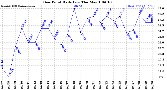 Milwaukee Weather Dew Point Daily Low