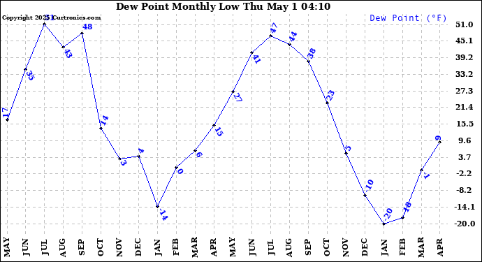 Milwaukee Weather Dew Point Monthly Low