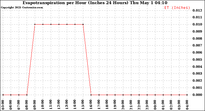 Milwaukee Weather Evapotranspiration per Hour (Inches 24 Hours)