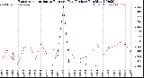 Milwaukee Weather /Weather/graphs/images/grETDayTotalByDays+grRainByDays