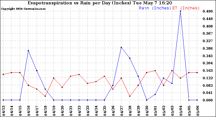 Milwaukee Weather Evapotranspiration vs Rain per Day (Inches)