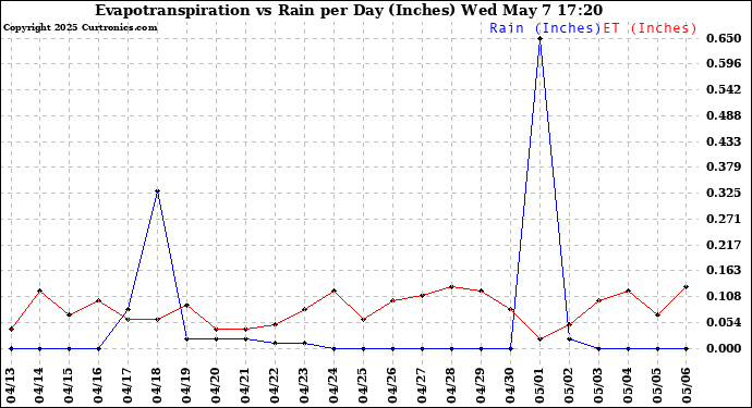 Milwaukee Weather Evapotranspiration vs Rain per Day (Inches)