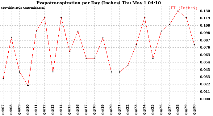 Milwaukee Weather Evapotranspiration per Day (Inches)