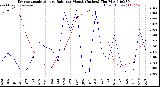 Milwaukee Weather /Weather/graphs/images/grETMonthTotalByMonths+grRainByMonths