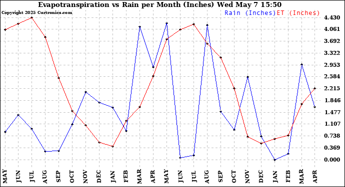 Milwaukee Weather Evapotranspiration vs Rain per Month (Inches)