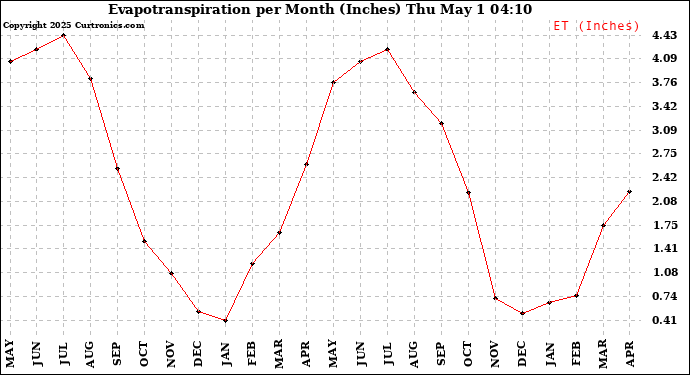 Milwaukee Weather Evapotranspiration per Month (Inches)